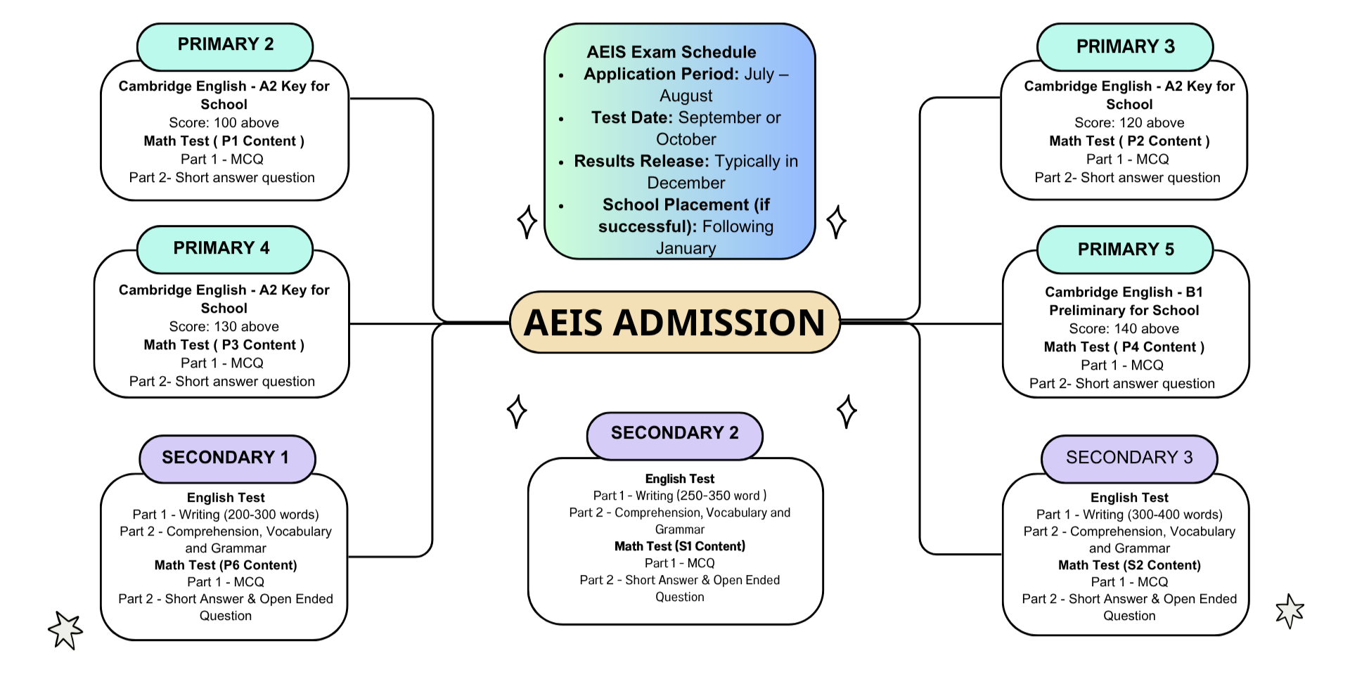 AEIS