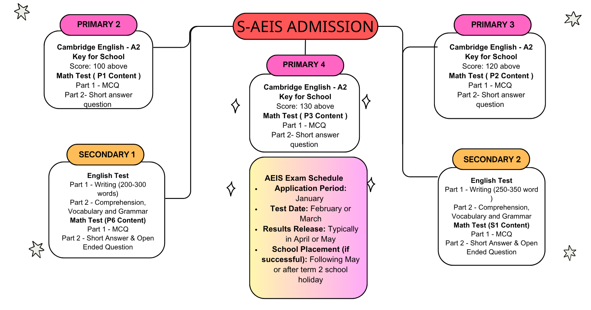S-AEIS