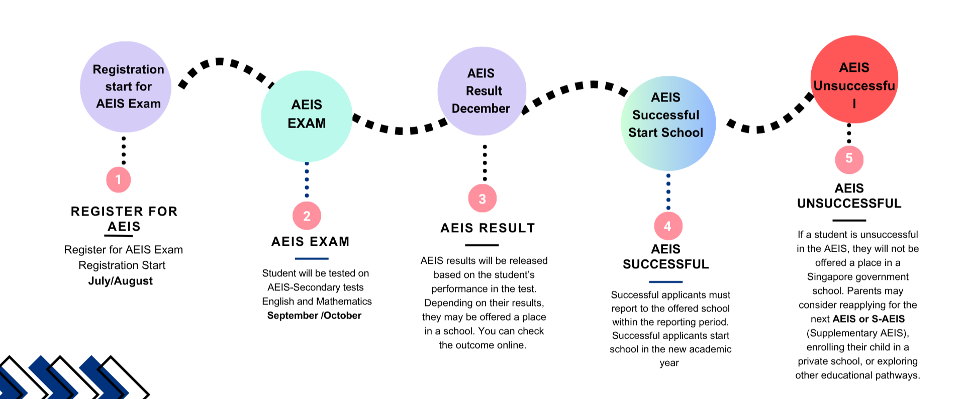 Secondary Roadmap